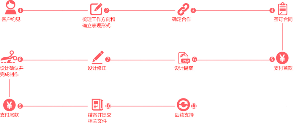 廣州畫冊(cè)設(shè)計(jì)公司_服務(wù)流程，響應(yīng)快速